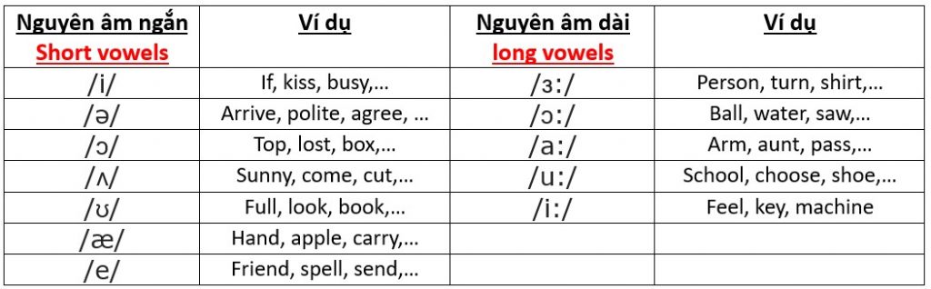Các nguyên âm ngắn trong Tiếng Anh
